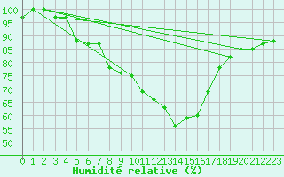 Courbe de l'humidit relative pour Lake Vyrnwy