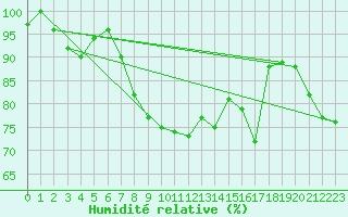 Courbe de l'humidit relative pour Messstetten