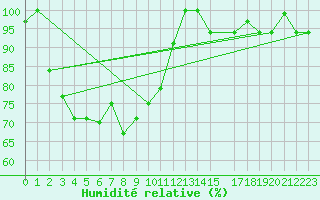 Courbe de l'humidit relative pour Katunayake