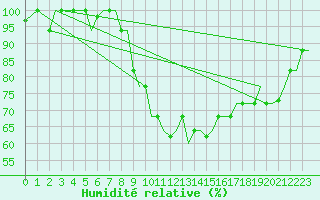 Courbe de l'humidit relative pour Cagliari / Elmas