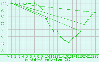 Courbe de l'humidit relative pour Vannes-Sn (56)