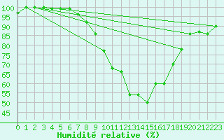 Courbe de l'humidit relative pour Kubschuetz, Kr. Baut