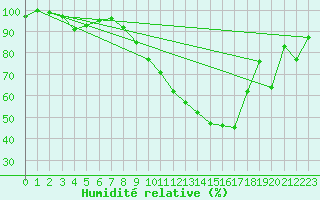 Courbe de l'humidit relative pour Chivres (Be)