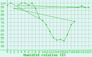 Courbe de l'humidit relative pour Mascara-Ghriss