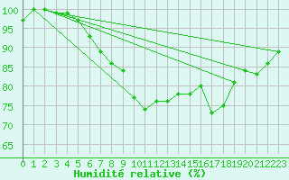 Courbe de l'humidit relative pour Kirkkonummi Makiluoto