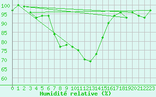 Courbe de l'humidit relative pour Istanbul Bolge