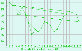 Courbe de l'humidit relative pour Roncesvalles