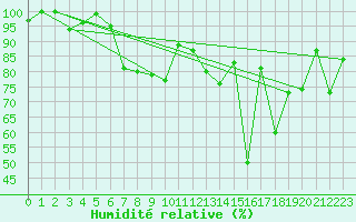 Courbe de l'humidit relative pour Eggishorn