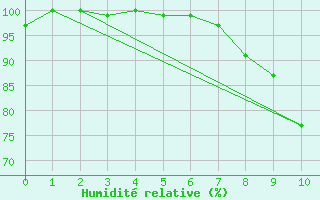 Courbe de l'humidit relative pour Giessen