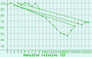 Courbe de l'humidit relative pour Pully-Lausanne (Sw)