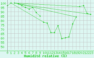 Courbe de l'humidit relative pour Viana Do Castelo-Chafe