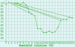 Courbe de l'humidit relative pour Holbaek