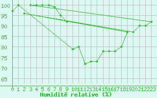 Courbe de l'humidit relative pour Grand Saint Bernard (Sw)