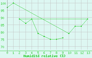 Courbe de l'humidit relative pour Kuala Trengganu