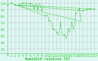 Courbe de l'humidit relative pour Baden Wurttemberg, Neuostheim