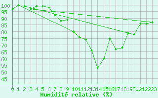 Courbe de l'humidit relative pour Kaisersbach-Cronhuette