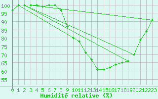 Courbe de l'humidit relative pour Ernage (Be)