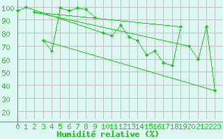 Courbe de l'humidit relative pour Gornergrat