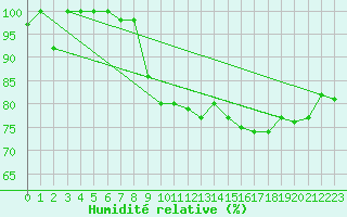 Courbe de l'humidit relative pour Klodzko