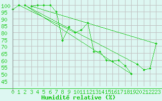 Courbe de l'humidit relative pour Paganella