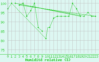 Courbe de l'humidit relative pour Elazig