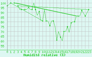Courbe de l'humidit relative pour Pskov