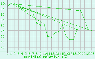 Courbe de l'humidit relative pour Cabauw Tower