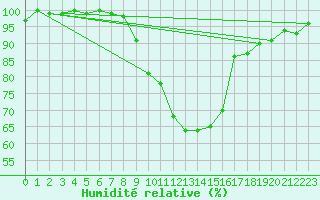 Courbe de l'humidit relative pour Rheinfelden