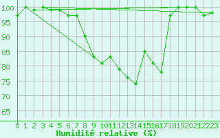 Courbe de l'humidit relative pour La Dle (Sw)