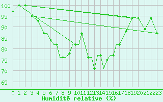 Courbe de l'humidit relative pour Nal'Cik