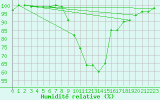 Courbe de l'humidit relative pour Pershore