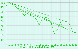 Courbe de l'humidit relative pour Neuchatel (Sw)