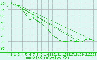 Courbe de l'humidit relative pour Oberviechtach