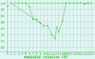 Courbe de l'humidit relative pour Balikesir