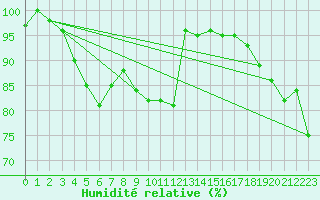 Courbe de l'humidit relative pour Melle (Be)