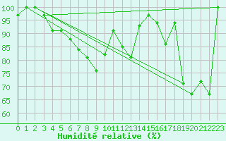 Courbe de l'humidit relative pour Saentis (Sw)