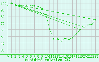 Courbe de l'humidit relative pour Sombor