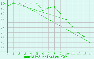 Courbe de l'humidit relative pour Mulhouse (68)
