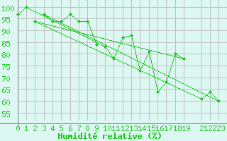 Courbe de l'humidit relative pour Tabarka