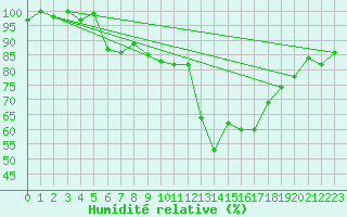 Courbe de l'humidit relative pour Glasgow (UK)
