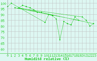 Courbe de l'humidit relative pour Luedenscheid