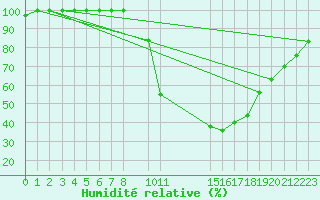 Courbe de l'humidit relative pour Castelo Branco