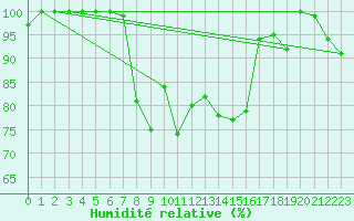 Courbe de l'humidit relative pour Sattel-Aegeri (Sw)