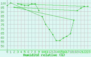 Courbe de l'humidit relative pour Shobdon