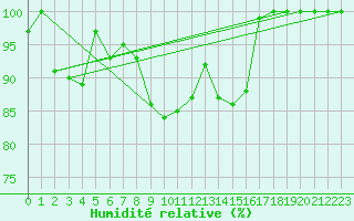 Courbe de l'humidit relative pour Vladeasa Mountain