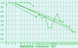 Courbe de l'humidit relative pour Col Des Mosses