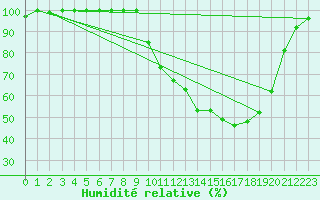 Courbe de l'humidit relative pour Luxeuil (70)