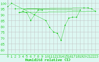 Courbe de l'humidit relative pour Michelstadt-Vielbrunn