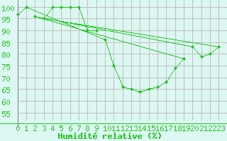 Courbe de l'humidit relative pour Brescia / Ghedi