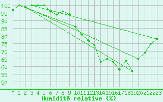 Courbe de l'humidit relative pour Avord (18)